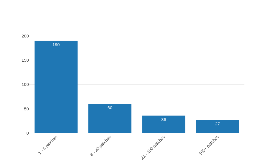 2024 Guix user survey: GNU Guix contributor patch count bar chart