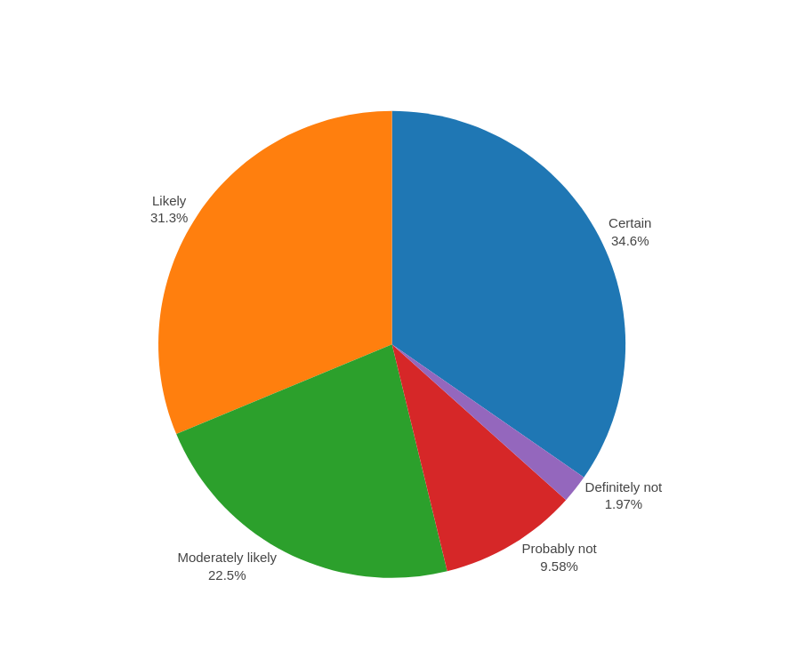 2024 Guix user survey: Contributor satisfaction pie chart