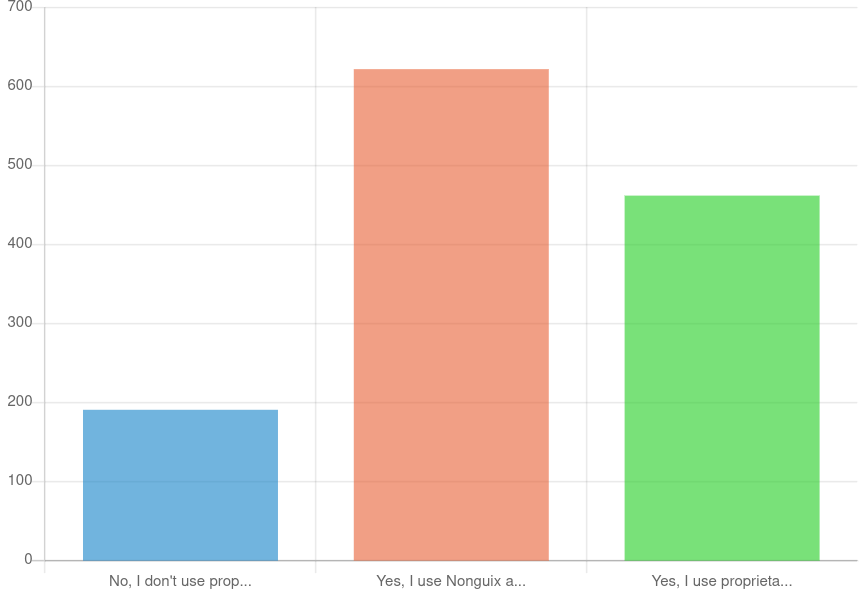 2024 Guix user survey: Guix users proprietary driver usage bar chart