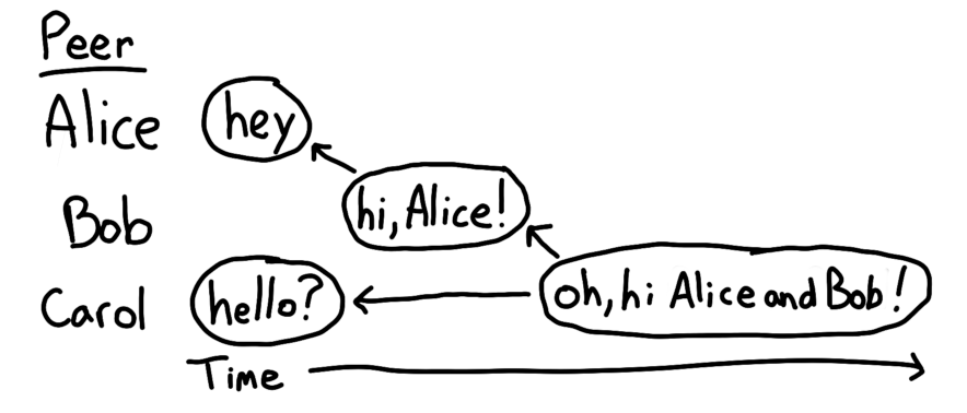 Simple chat log CRDT diagram