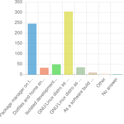 2024 Guix user survey: GNU Guix adoption bar chart