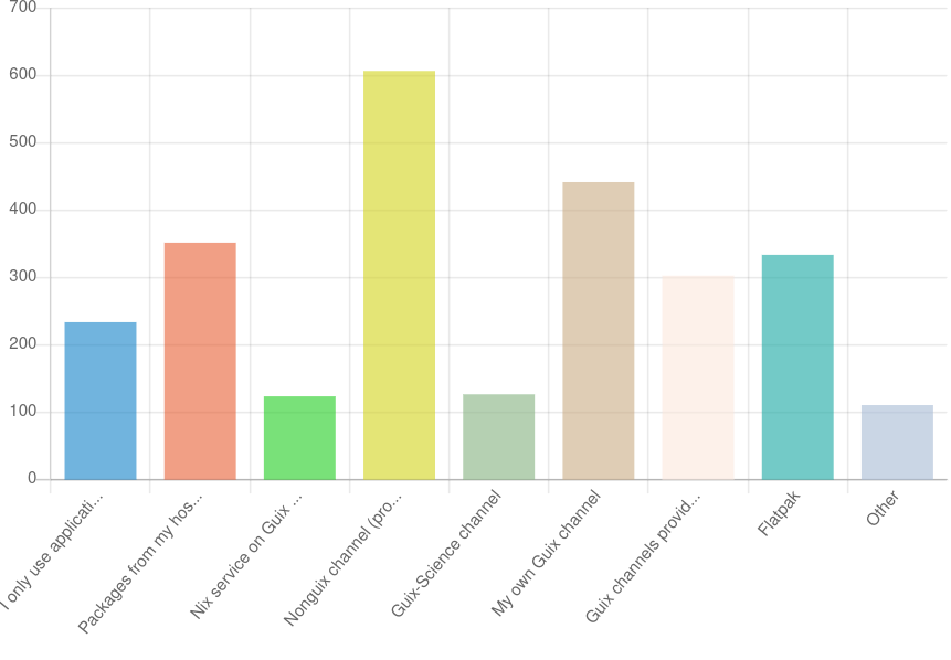 2024 Guix user survey: Guix user's application sources