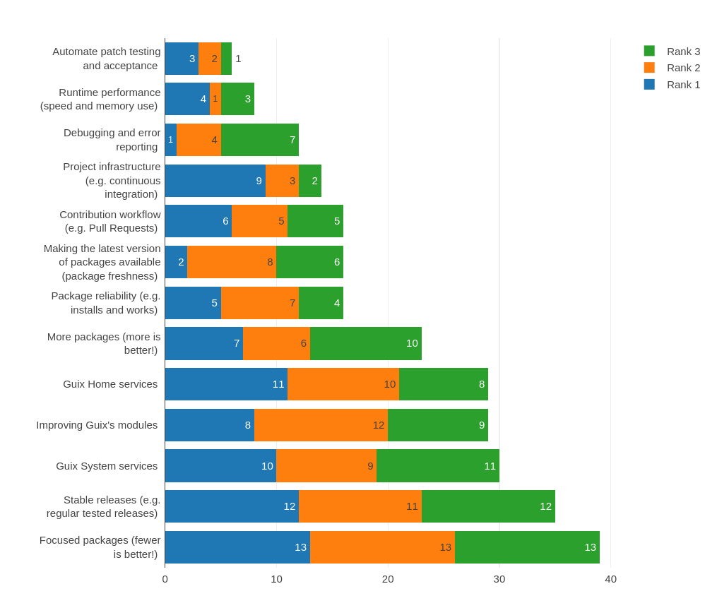 2024 Guix user survey: Technical improvements (All ranks) stacked bar chart