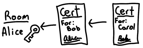 Certficiate chain diagram