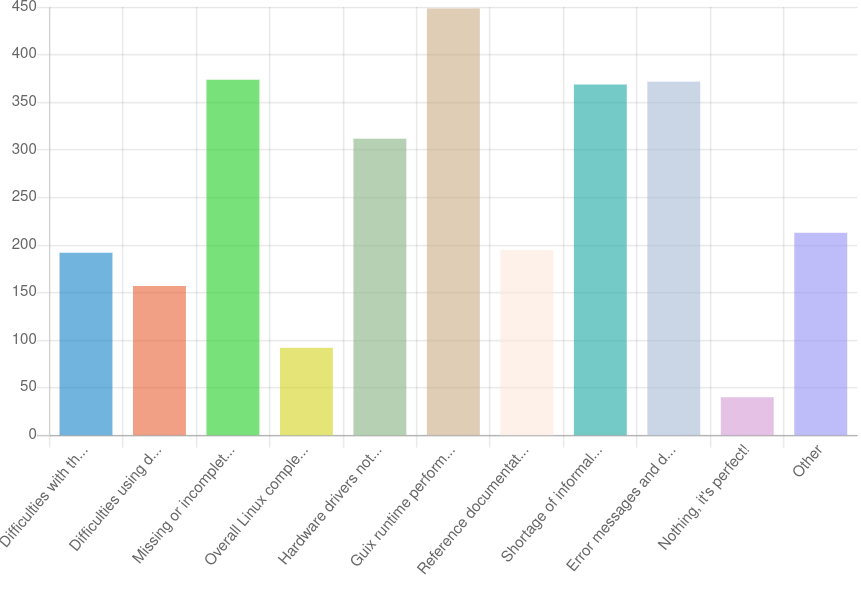 2024 Guix user survey: Guix user satisfaction challenges bar chart