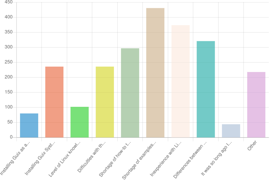 2024 Guix user survey: GNU Guix adoption challenges bar chart