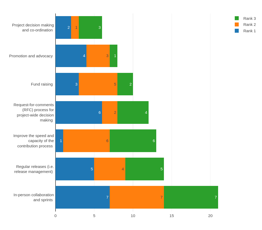 2024 Guix user survey: Organisational and social improvements (All ranks) stacked bar chart