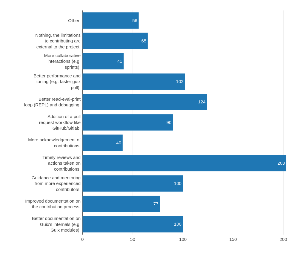 2024 Guix user survey: Contributor improvements bar chart