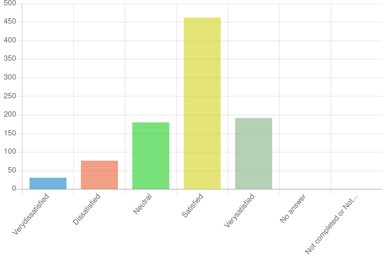 2024 Guix user survey: Guix user satisfaction score bar chart