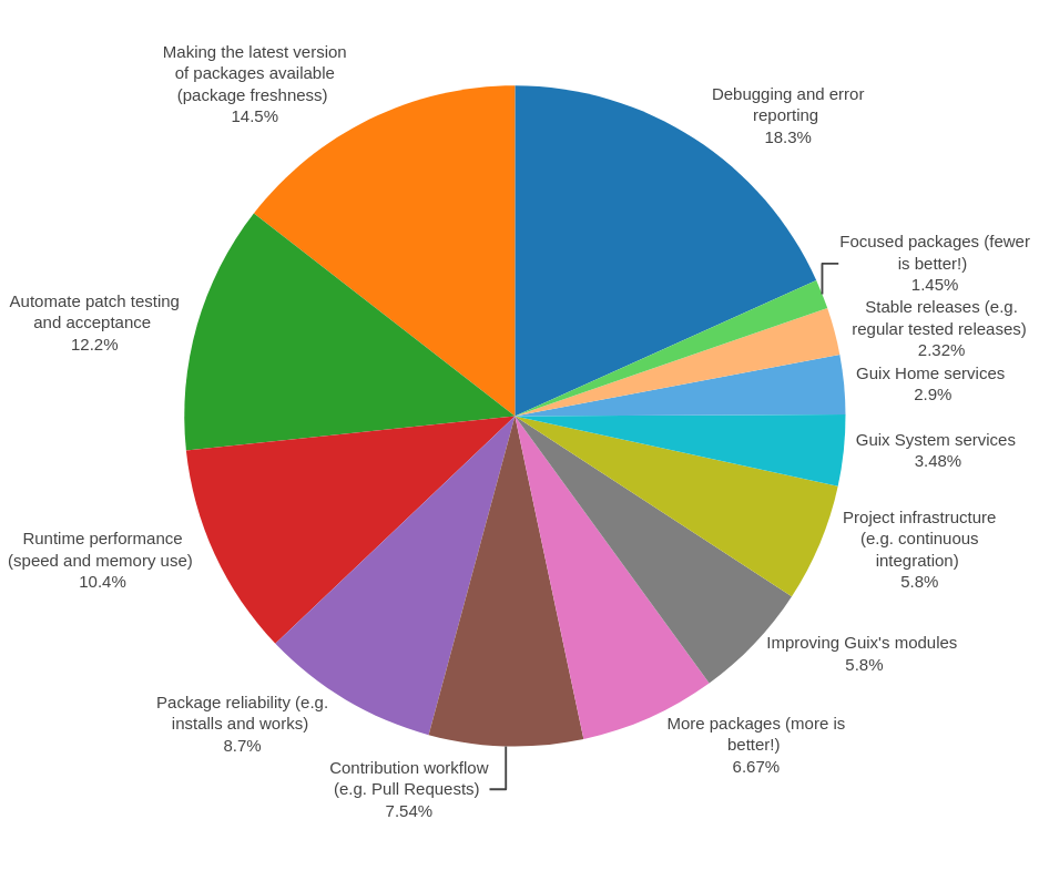 2024 Guix user survey: Technical improvements (Rank 1) bar chart