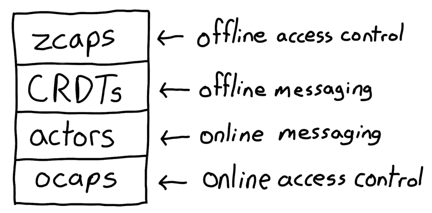 Brassica Chat layers diagram